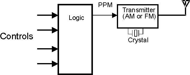Basic Radio Components